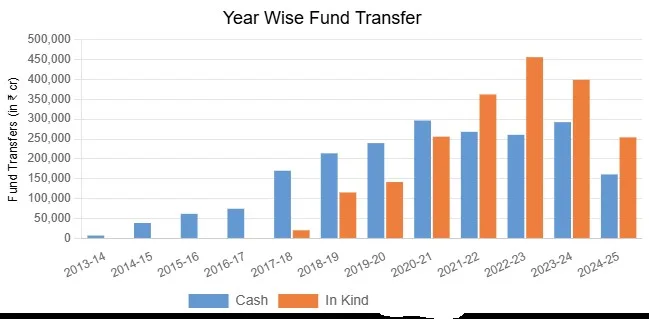 year-wise-fund-transfer