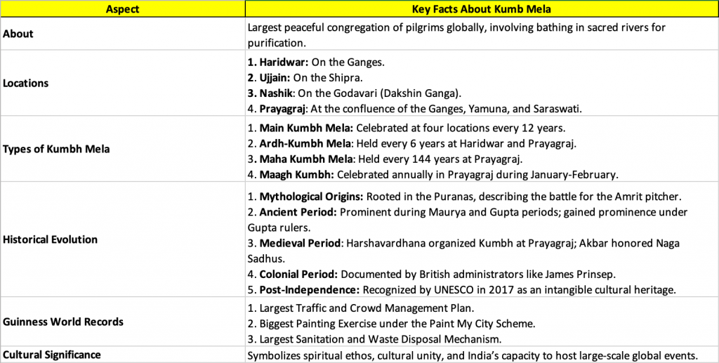 कुंभ के बारे में मुख्य तथ्य