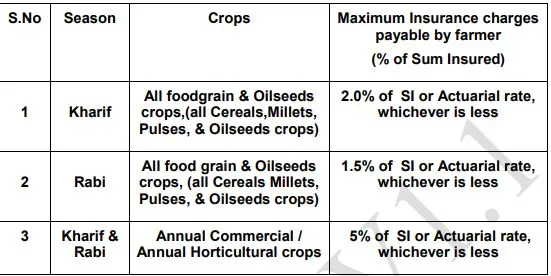 प्रधानमंत्री फसल बीमा योजना का परिचय