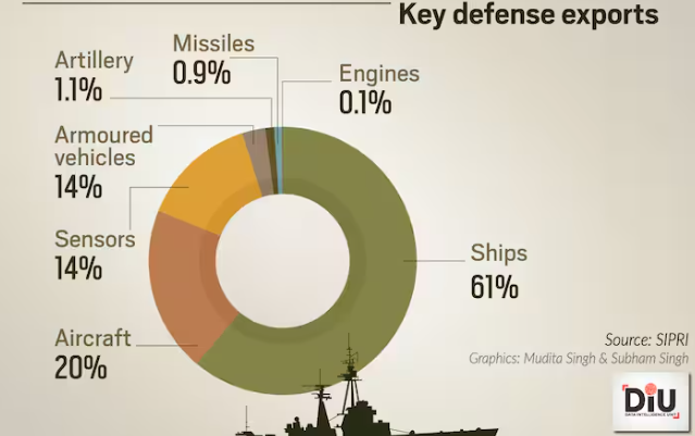 भारत का रक्षा निर्यात