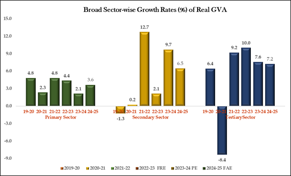 वार्षिक सकल घरेलू उत्पाद (GDP) के पहले अग्रिम अनुमान का परिचय