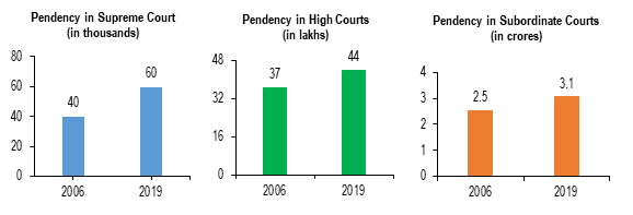 Issue-of-Pendency-of-Cases-in-Indian-Judiciary