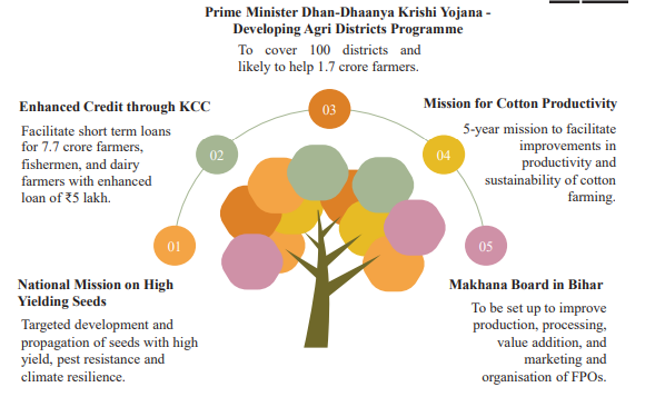 Prime-Minister-Dhan-Dhaanya-Krishi-Yojana