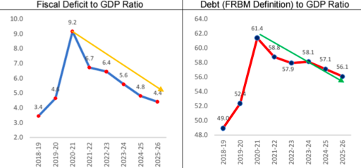 Shift-to-Debt-GDP-Ratio-from-Fiscal-Deficit-as-Fiscal-Anchor