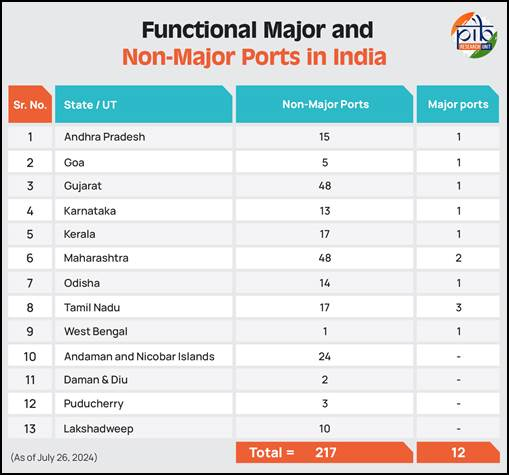 functional major and non major ports in india