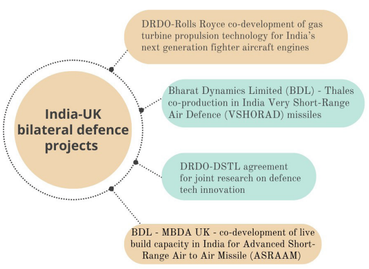 india-uk-bilateral-defence-projects