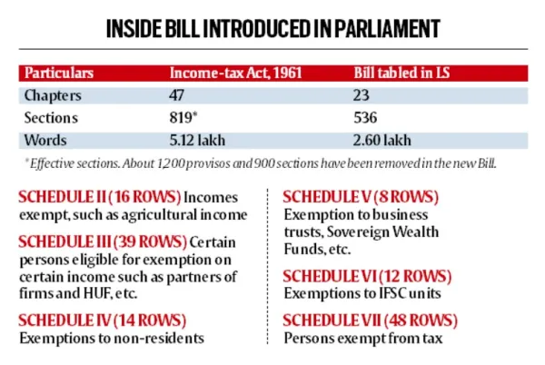 The Income-tax Bill, 2025