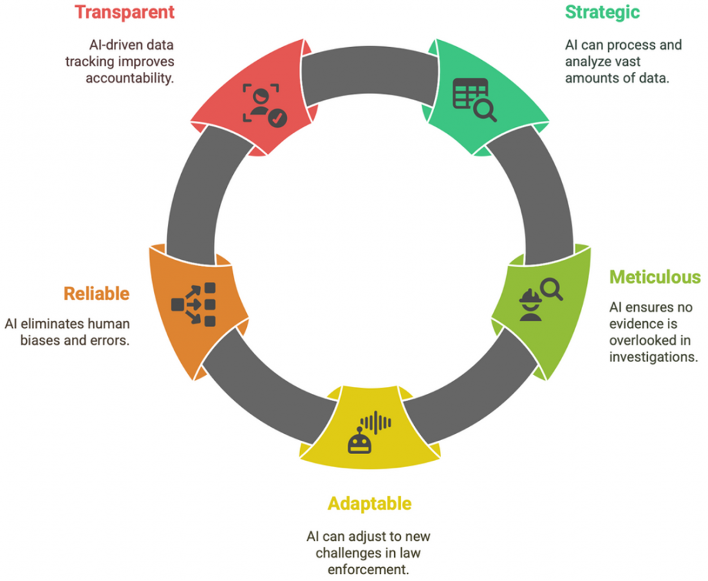 AI for SMART Policing Transparency