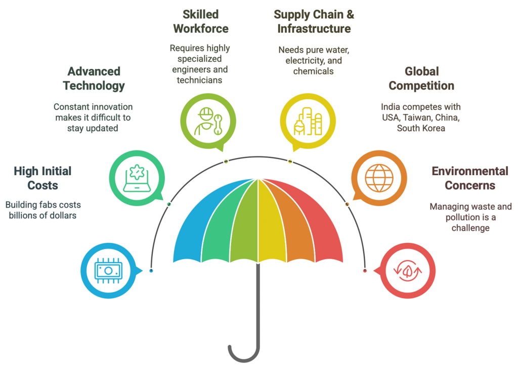 Challenges in Semiconductor Manufacturing