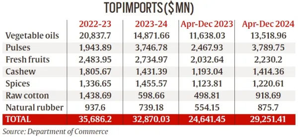 India's agricultural Imports