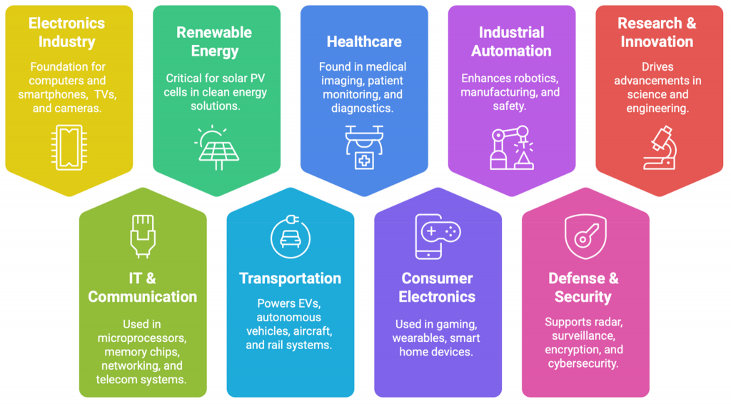 Significance of Semiconductor Manufacturing