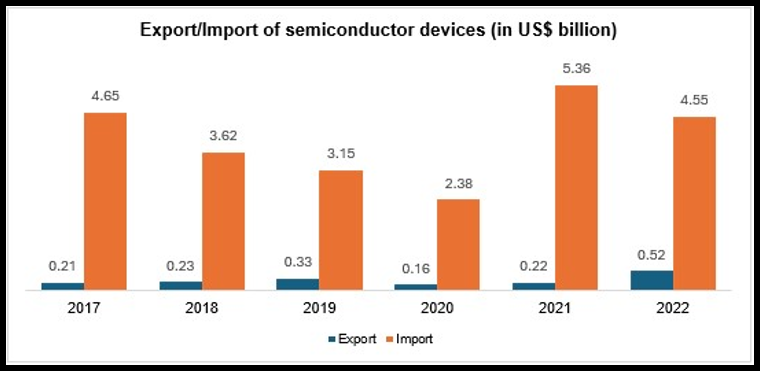 export import of semiconductor devices