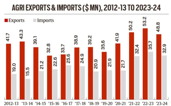 agri-exports-and-imports