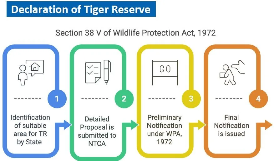 declaration of tiger reserve