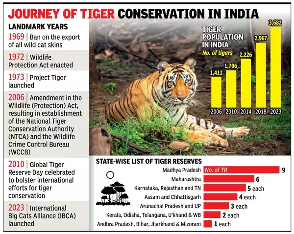 journey of tiger conservation in india