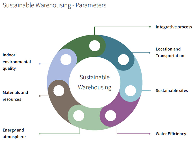 sustain warehousing parameters