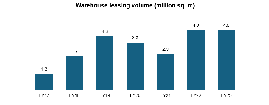 warehouse leasing volume