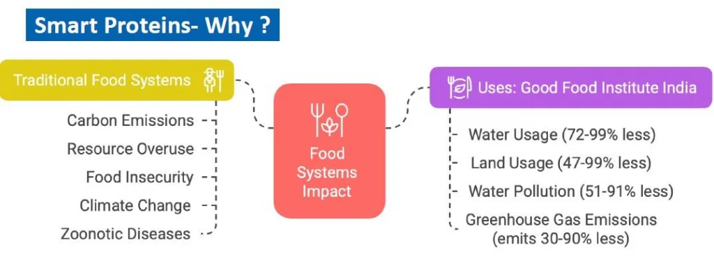 why-smart-proteins