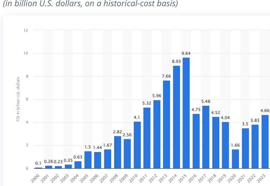 Foreign-direct-investment-from-India-into-the-United-States-from-2000-to-2023