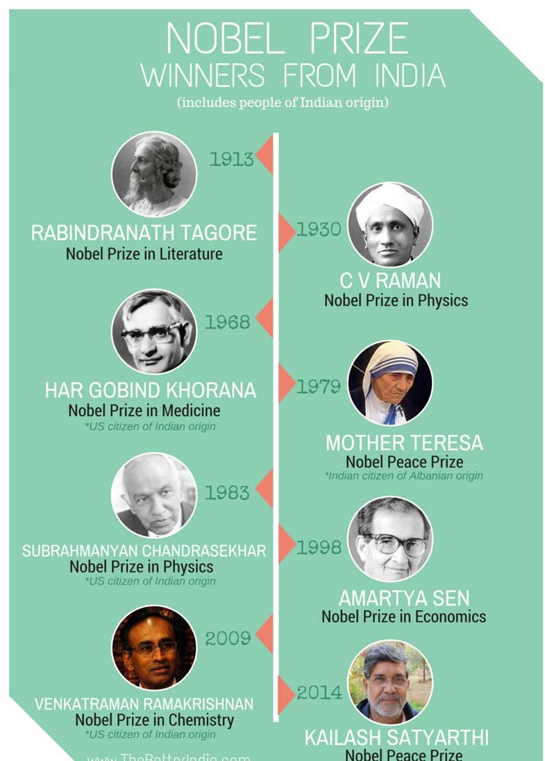 nobel prize winners from india