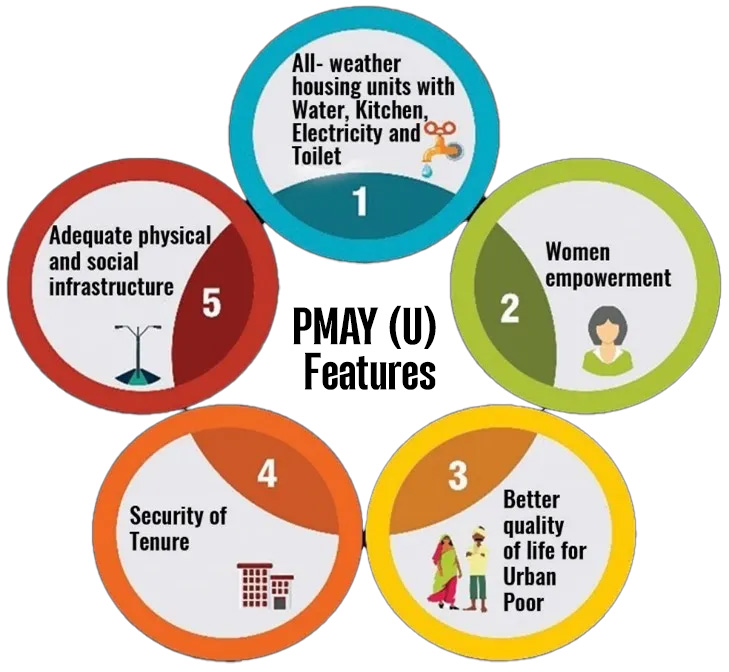 Pradhan Mantri Awas Yojana (PMAY)
