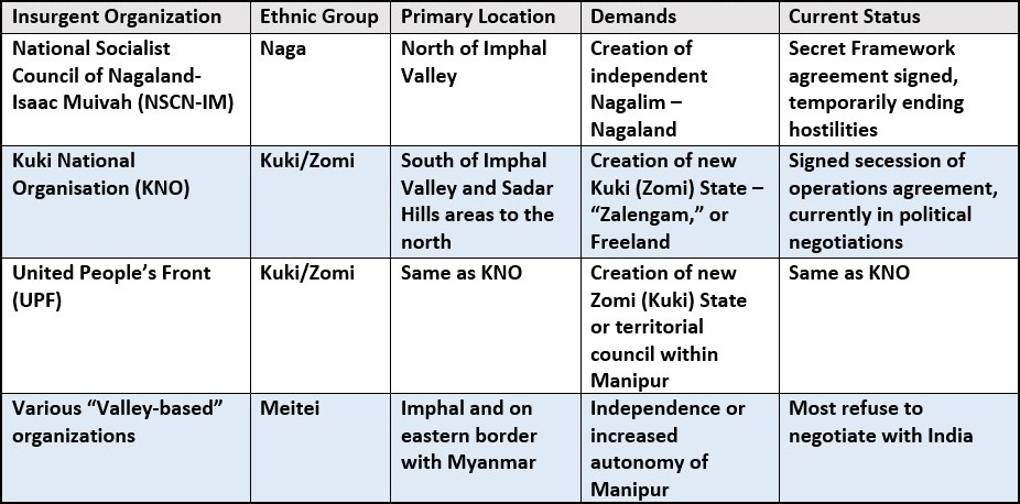 Presence of Insurgent groups