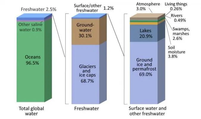 Water Availability