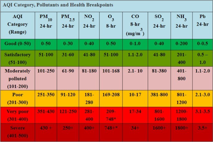 aqi-category-pollutant-and-health-breakpoints