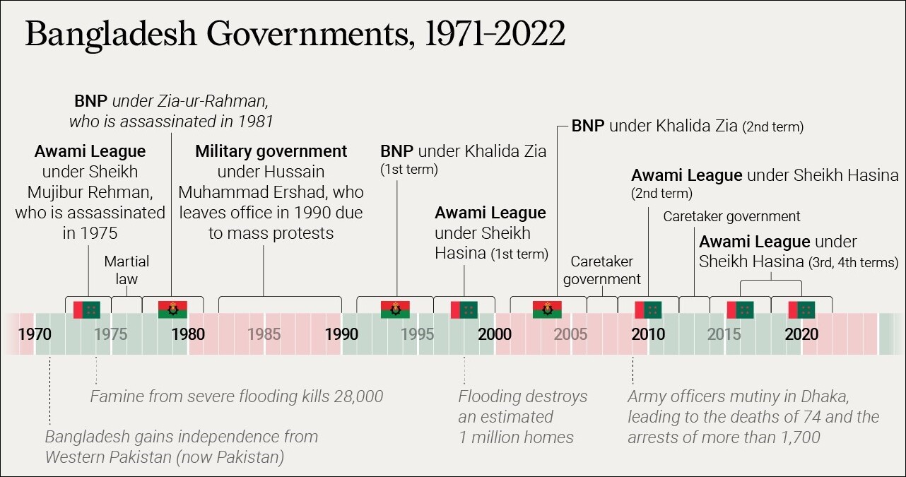 bangladesh government in 1971-2022