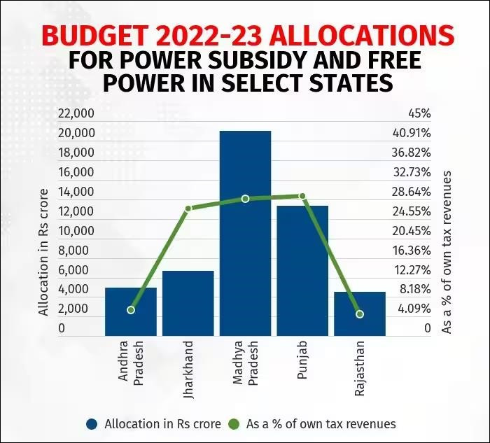 budget allocations