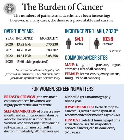 burden of cancer