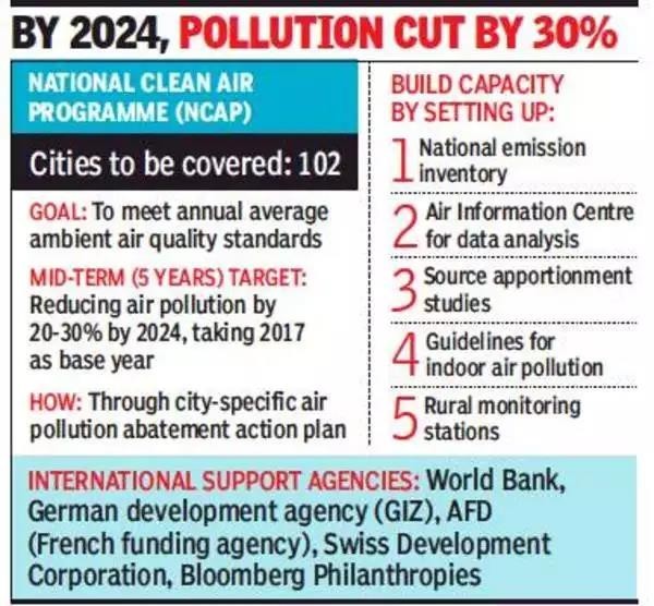 by-2024-pollution-cut-by-30-percent