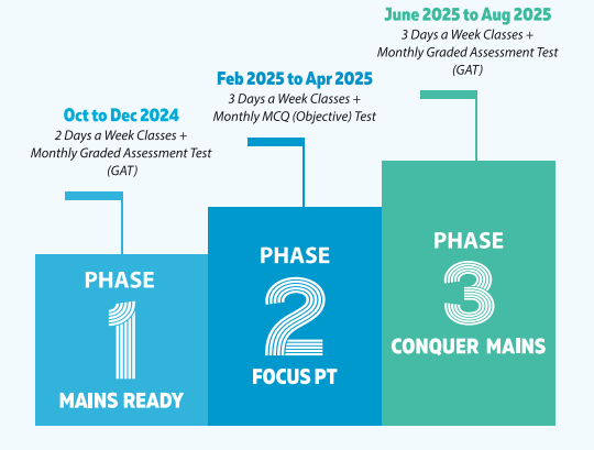 phases of ca-va program