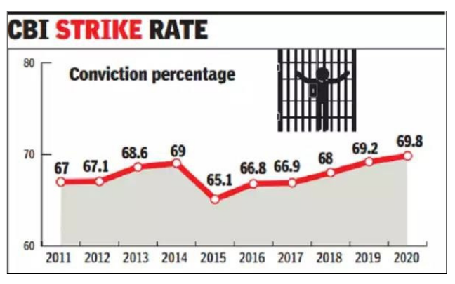 CBI strike rate