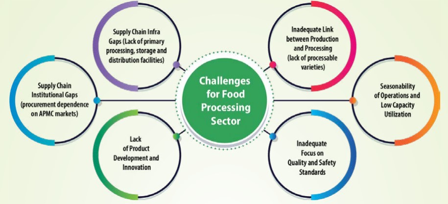 Challenges to Food Processing Sector
