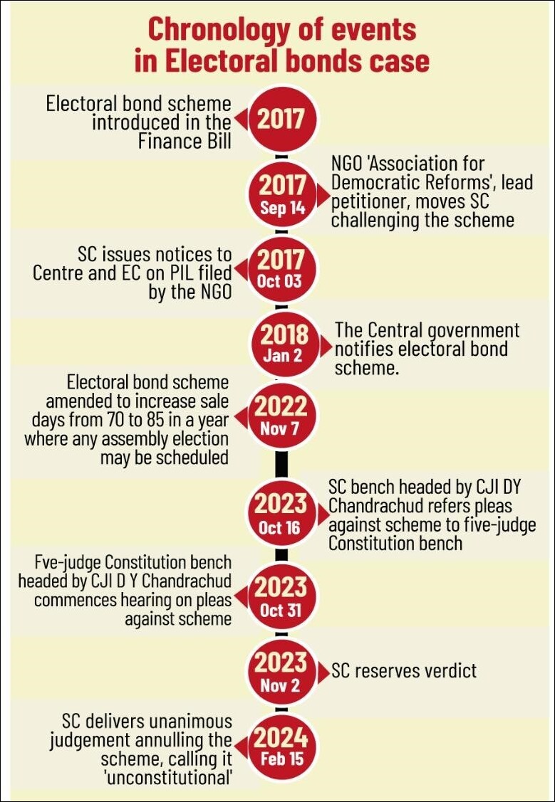 chronology of events in electoral bond case