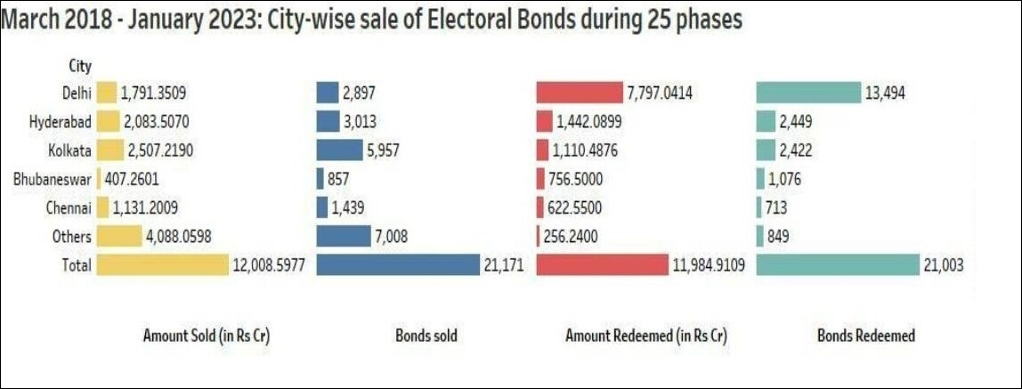 city wise sale of electoral bond