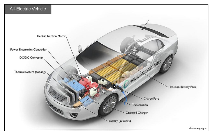 Components of Electric Vehicles