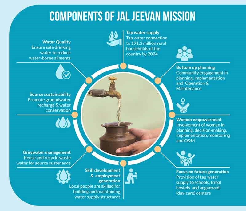 Jal Jeevan Mission (JJM) 