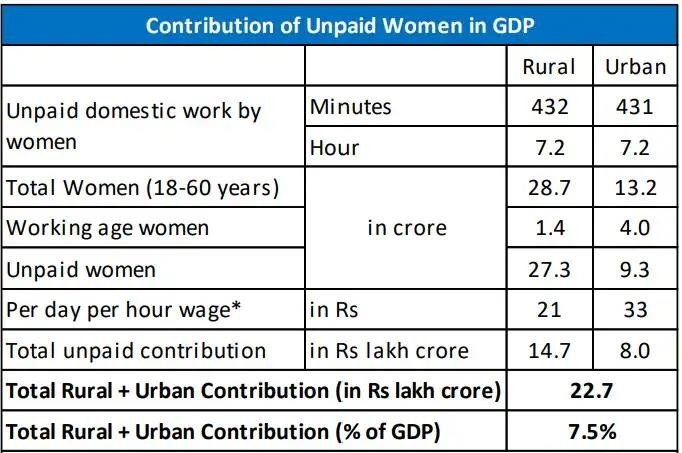 contribution of unpaid women in gdp