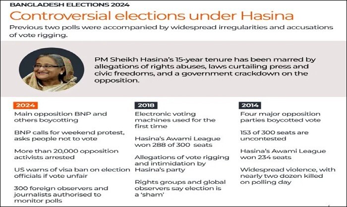 controversial elections under hasina