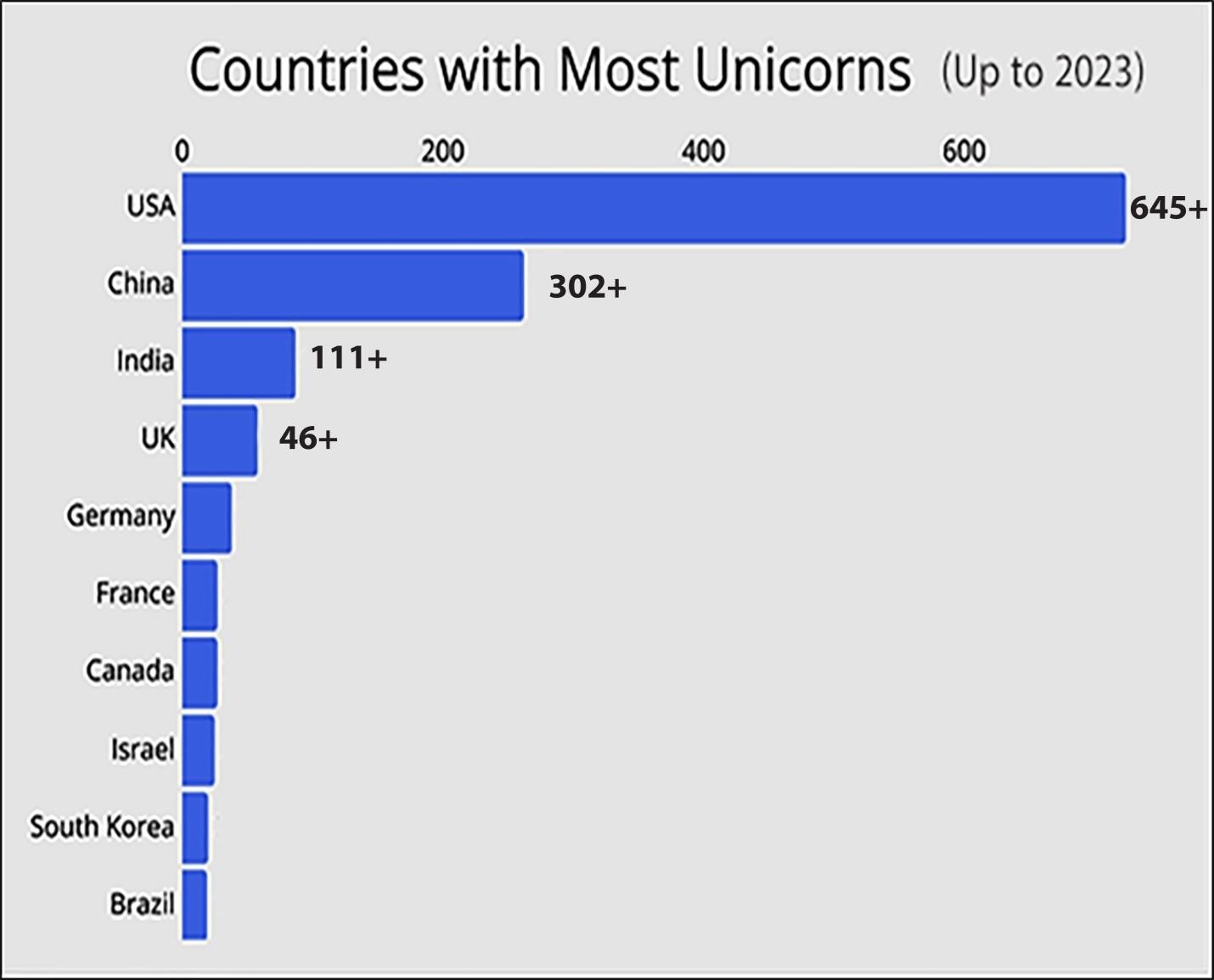 countries with most unicorns