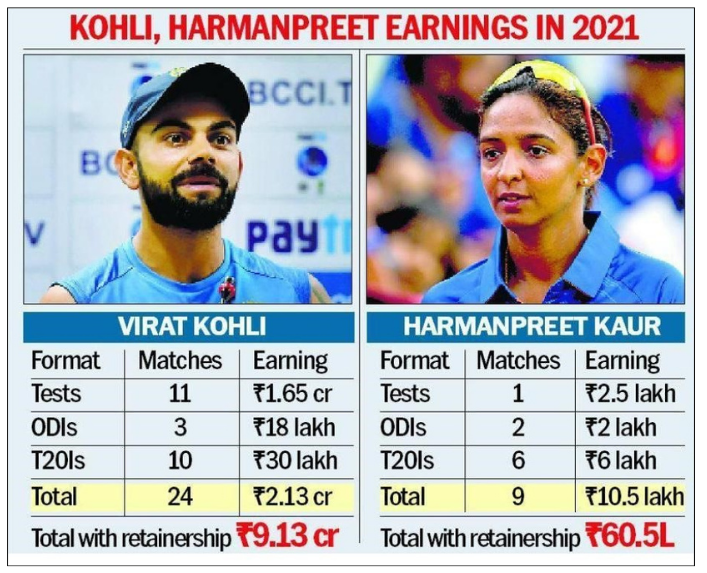 Kohli , Harmanpreet earnings in 2021