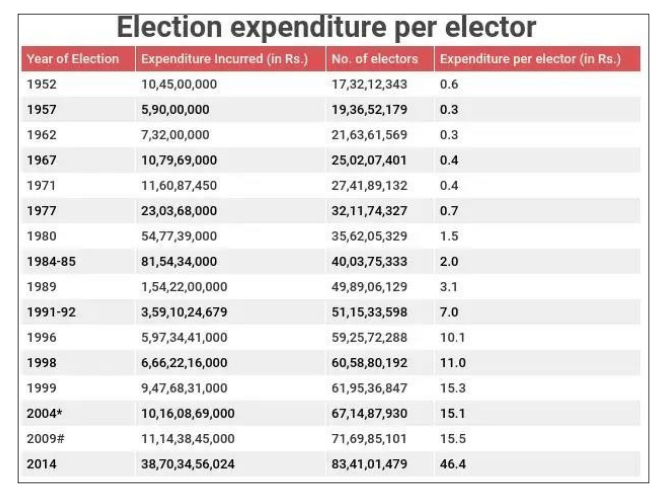 election expenditure per elector