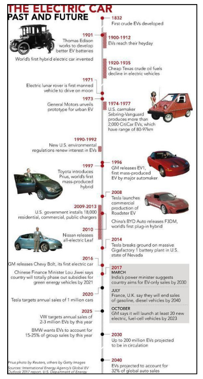 history of Electric Vehicles