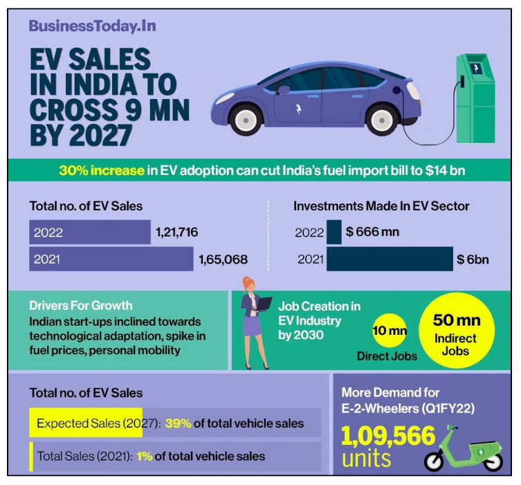 ev sales in india to cross 9mn by 2027