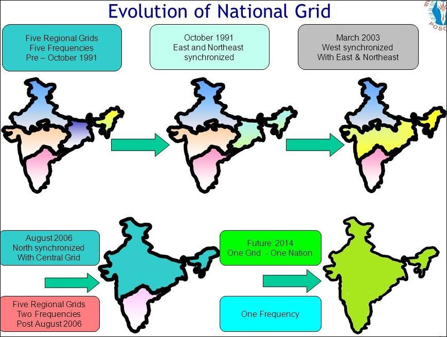 evolution of national grid