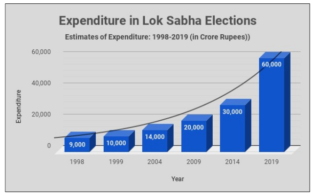 expenditure in lok sabha elections