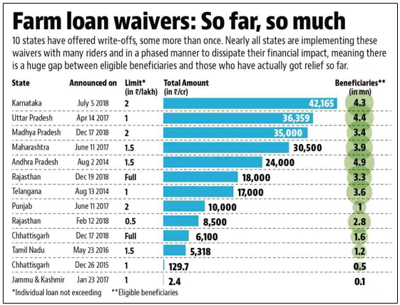 farm loan waivers