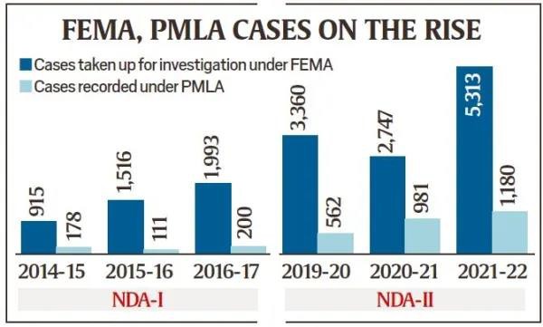 FEMA,PMLA cases on the rise